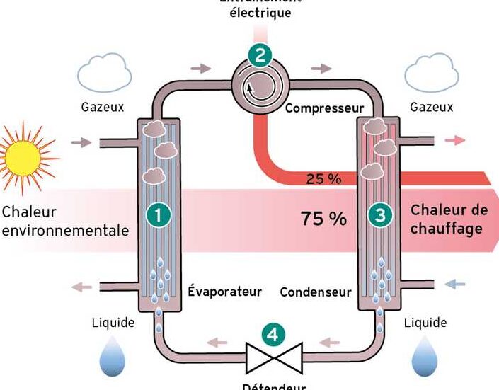 pompe chaleur